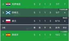 九游体育平台-西班牙完胜波兰，德布劳内统治全场的简单介绍