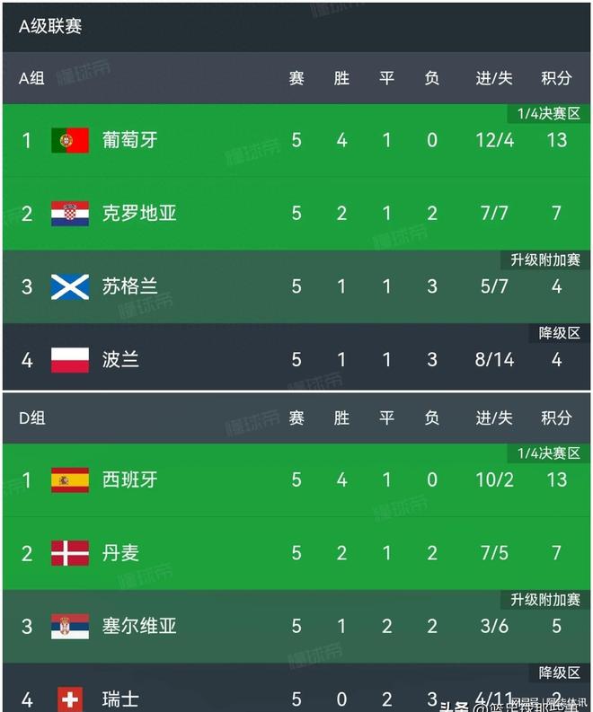 西班牙完胜波兰，德布劳内统治全场的简单介绍