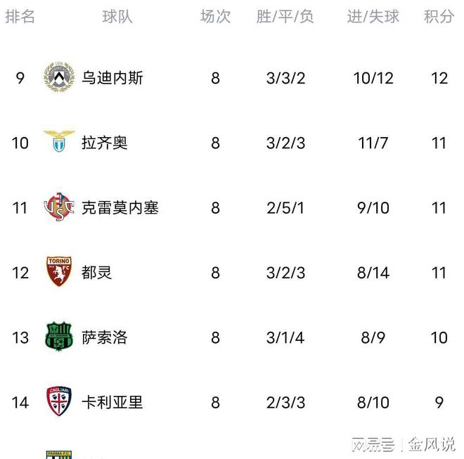 包含那不勒斯客场战胜桑普多利亚，继续领跑积分榜的词条